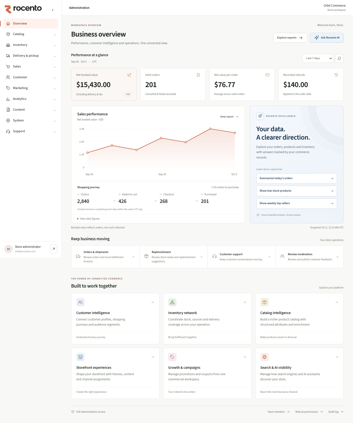 Rocento Admin overview with sales metrics, a sales chart and links to daily operations.